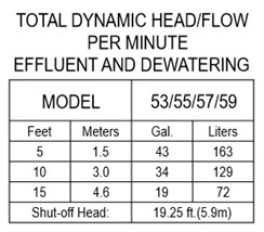 Flow Rate For Might Mate M53