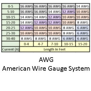Pictured is the AWG american Wire syszem so homeownmers can pick the best battery cable to hook two batteries together 