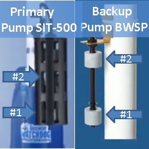 Pictured is the Basement Watchdog SIT-50D primary pump andBWSP battery backup sump pump with two float swithces each for reduancty protections when one float switch fails.
