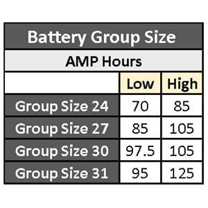 Pictured are the Battery Group Sizes used for battery bakcup sump pump. The table also shows the runm time range per battery group size. 