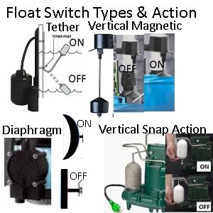 Pictured is the four float switch types, what they look like and how they work: the tether float swith, the vertical magnetic float switch, the vertical snap action floaot switch and the diaphragm switch.  