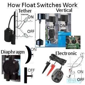 Pictured are the 5 types of float switches and what they look like when in operation.