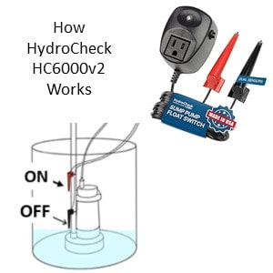 Pictured is how the HydroCheck HC6000 and HC6000v2 electronic sump pump switch work. 