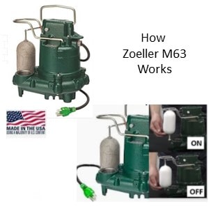 Pictured is how the Zoeller M63 one-thrid horse power sump pump with an enhanced vertical snap action float switch works. 