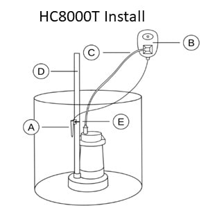 Pictured is the installation of the HydroCheck HC8000T with only one sensor. The height of the tipe of the sensor attached to the discharge pipe should be placed  