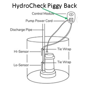 Pictured is a piggyback plug with a sump pump cord pluged into it.  