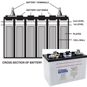 Pictured is an inside look at a agm Basement Watchdog Battery. Notice what the cells look like.