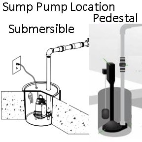 Pictured is an installed submersible sump pump and a pedewstal sump pump. Pedestal sump pump motors are not in water. Submersible pump motors are submersed in water.  