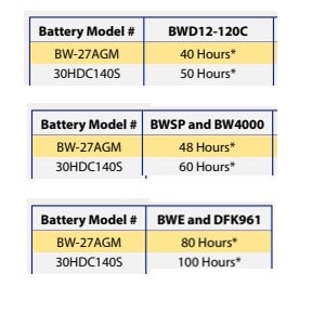 Here is an example of chart manufacturers orovide to let home ownser know the estimated run time for the fully charged battery.