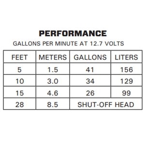 Here is an example of what a pump performance table looks like.