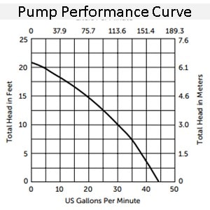 Pictured is a Pump Performance Curve. it shows gallons pumps per hour at different heights. 
