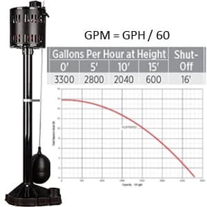 The Red Lion RL-SP33PED pedestal sump pump performance curve pictured here shows RL-SP33PED pumps 46 gallons per minute at a 5 foot vertical height.   