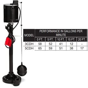 The Star Water Systems 5CDH pedestal sump pump performance curve shows the 5CDH pumps 59 gallons per minute at a 5 foot vertical height.  