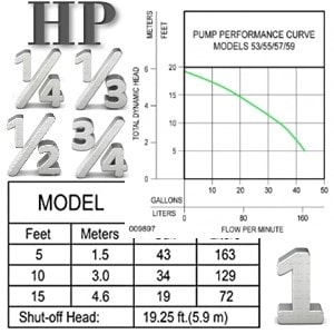 Pictured is a Zoeller M53 Performance Curve Chart. Zoeller M53 is one-third house power and most common horse power used for sump pumps.