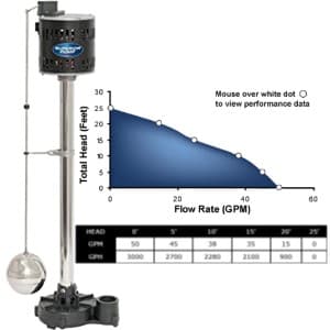 The Superior Pump 92301 pedestal sump pump performance curve shows the  92301 pumps 40 gallons per minte at a 5 foot vertical height. 