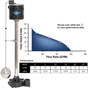 The Superior Pump 92551 pedestal sump pump performance curve shows 92551 pumping  55 gallons per minute at a 5 foot vertical height. 