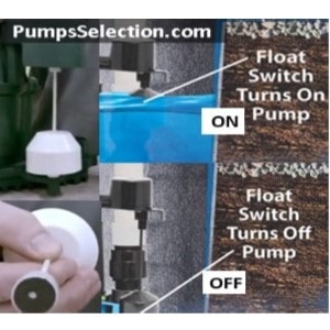Pictured is how the magnetic vertical float switch works when it goes on and off.