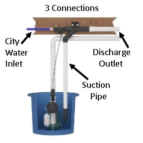 Yhere are three connection points - the city water inlet; the discharge outlet; and the suction pipe in the pit.