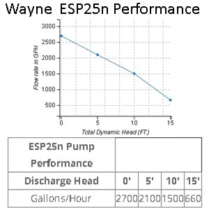 Pictured are the Wayne ESP15, ESP25 and ESP45 Battery Backup Sump Pumps at Pumps Selection.
