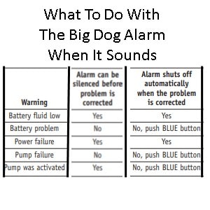 Pictured are what can be donen when the Watchdog Battery Backup sump pump Big Dog alarm aounds. 