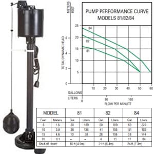 The Zoeller M84 pedestal sump pump performance chart shows M84 pumps pumps 59 gallons per minute at a 5 foot vertical height.  