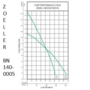 Pictured is Zoeller BN140-0005 1 HP Sump Pump Performance Chart.. It shows flow rate measured in gallons per minute (GPM) at several vertical heights.  