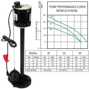 The Zoeller M81 pedestal sump pump performance curve pictured here shows M81 pumps 50 gallons per minute at a 5 foot vertical height.   