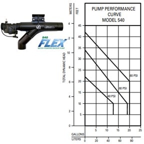 Pictured is pumping performance curve for the Zoeller 540-Flex water powered sunp pump. 