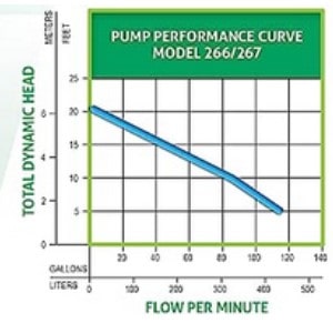 Pictured is a pump performance curve for Zoeller M267 Sewage Pump. Each Sewage Pump manufactdurer gives a perforamnce chart for each sewage pump