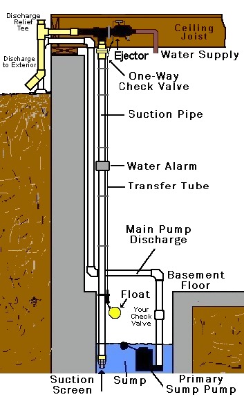 Pictured is the Basepump installation layout