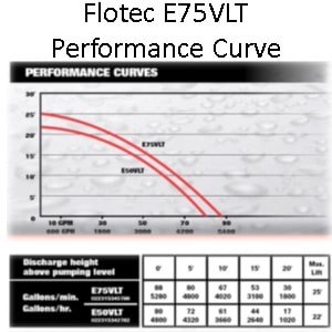 Pictured is an example of the pump performance curve for Flotec E75VLT. Take the vertical height of your sump pump discharge system and find it on the chart so you know how much water the pump can pump in a minute or an hour. All sump pump manufacturers provide a pump performance chart for each sump pump model. 