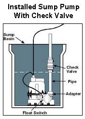 Check-valve installed with sump pump system