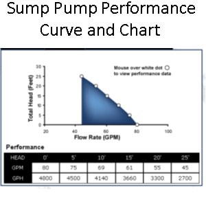 Pictured is an example of a pump performance curve. Take the vertical height of your sump pump discharge system and find it on the chart so you know how much water the pump can pump in a minute or an hour. All sump pump manufacturers provide a pump performance chart for each sump pump model. 