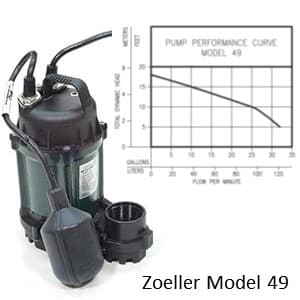 Zoeller WM49 Water Riddr Sump Pump with its performance chart showing 1500 GPH at 10 feet vertical height